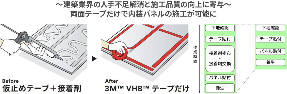 ～建築業界の人手不足解消と施工品質の向上に寄与～ 両面テープだけで内装パネルの施工が可能に