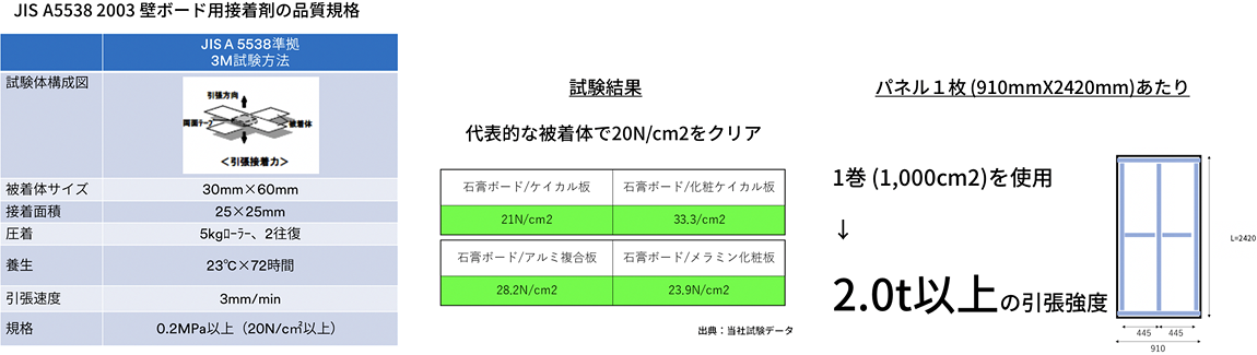 JIS A5538 2003 壁ボード用接着剤の品質規格 試験結果 図