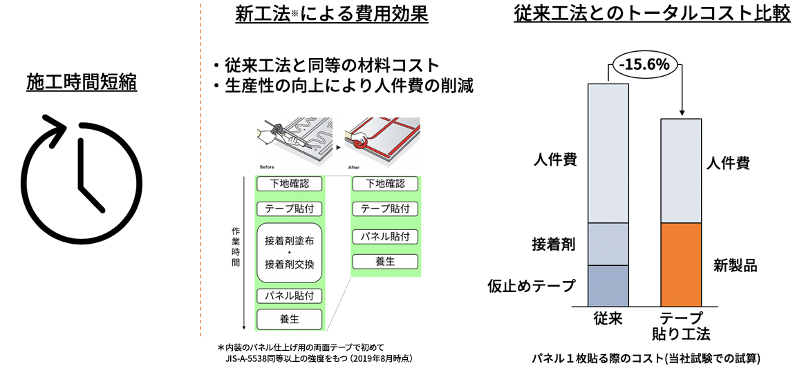 施工時間短縮 新工法※による費用効果 従来工法とのトータルコスト比較