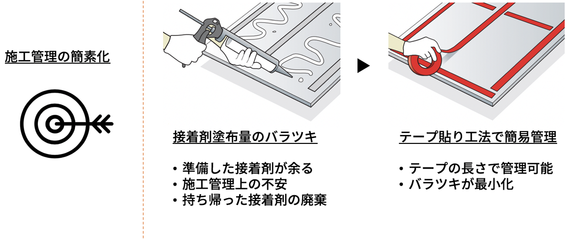 施工管理の簡素化 接着剤塗布量のバラツキ テープ貼り工法で簡易管理