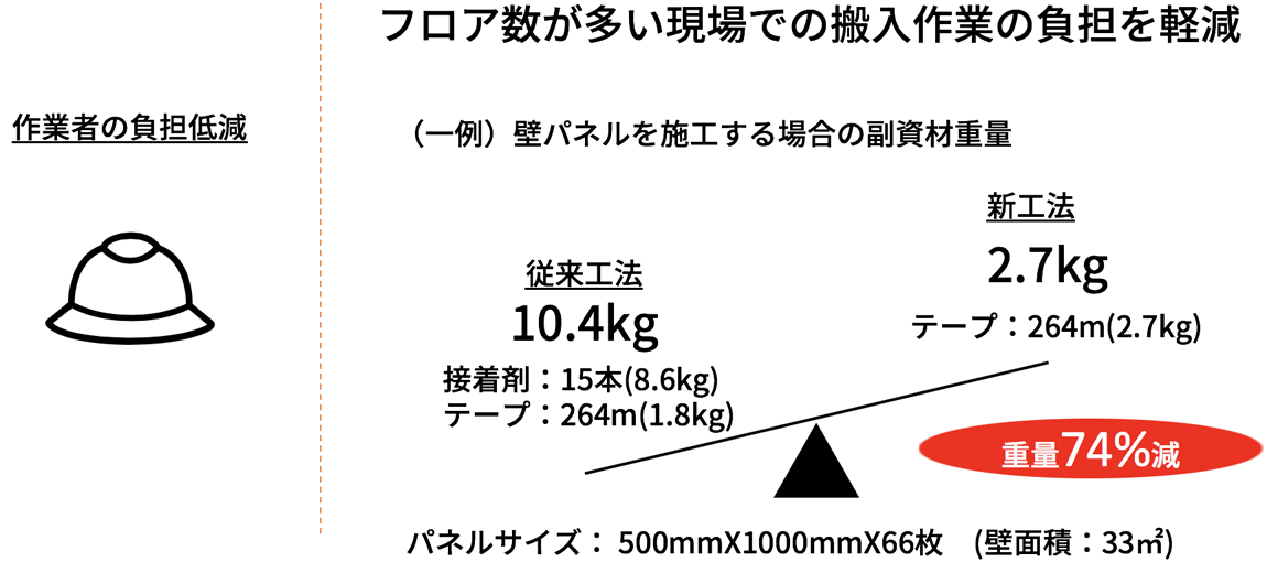作業者の負担低減 フロア数が多い現場での搬入作業の負担を軽減