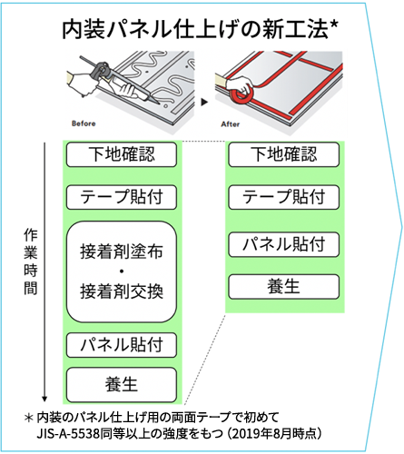 内装パネル仕上げの新工法