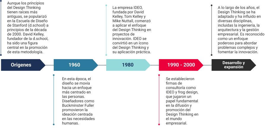 historia del design thinking [curso gratis]