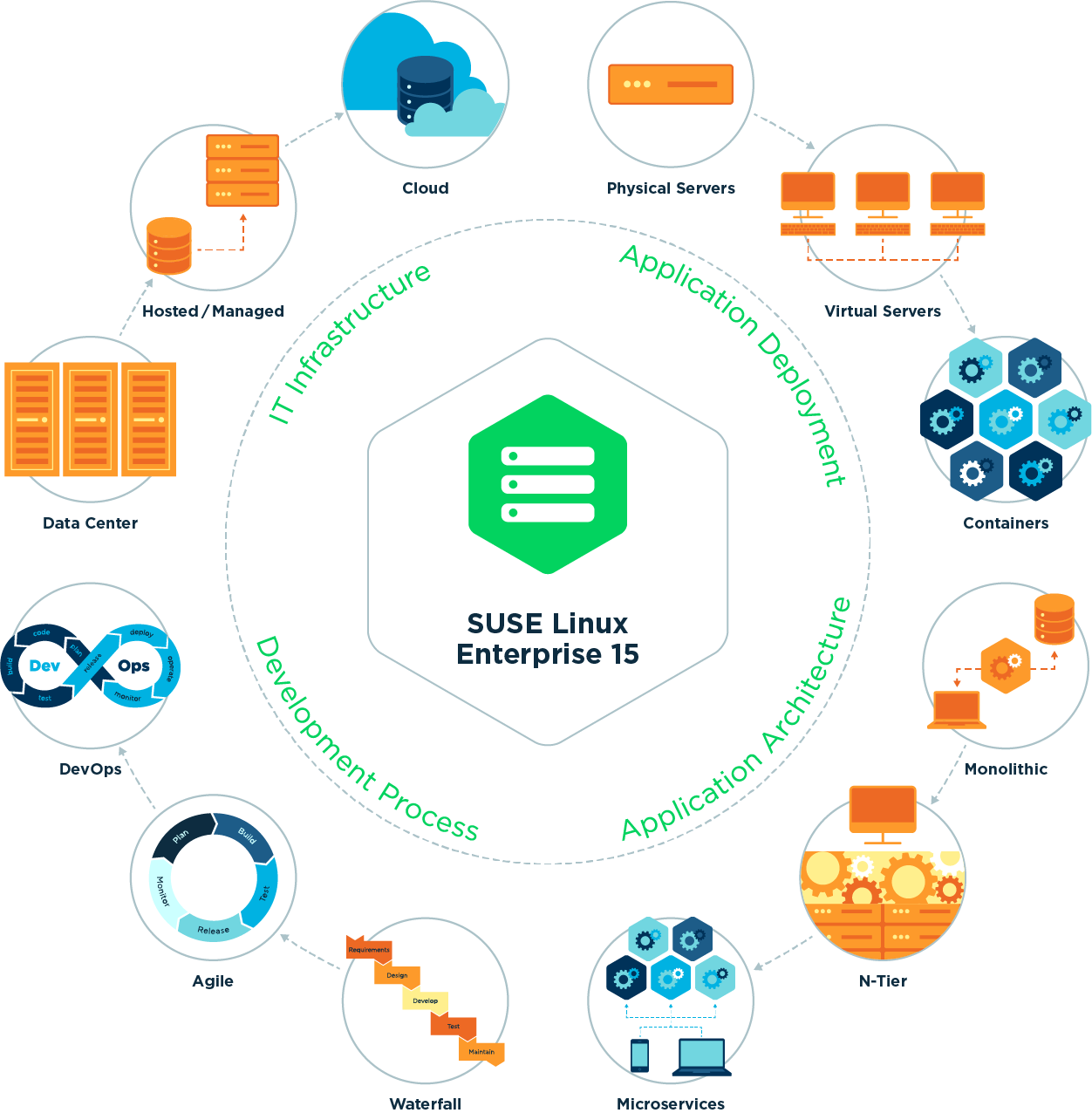 Enterprise server. Дистрибутивы SUSE Linux. Дистрибутивы серверных ОС. Linux надежность. Иконки Linux дистрибутивов.