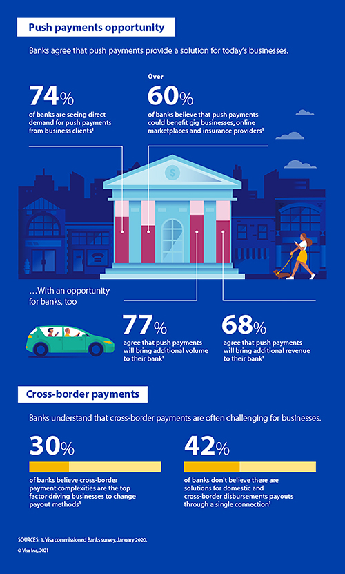 A snippet from the case study: Banks and the digital payments revolution: About push payments