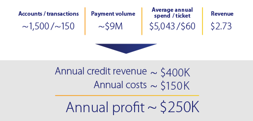 Start Your Credit Portfolio