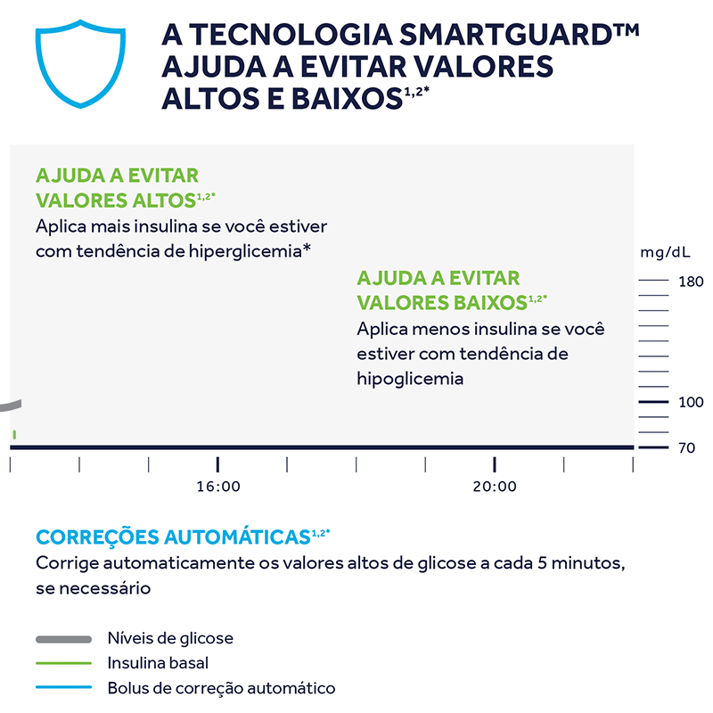 A tecnologia SmartGuard ajuda a evitar valores altos e baixos
