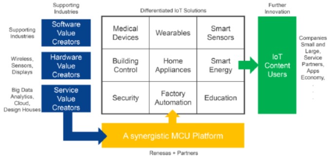 Renesas Synergy Platform