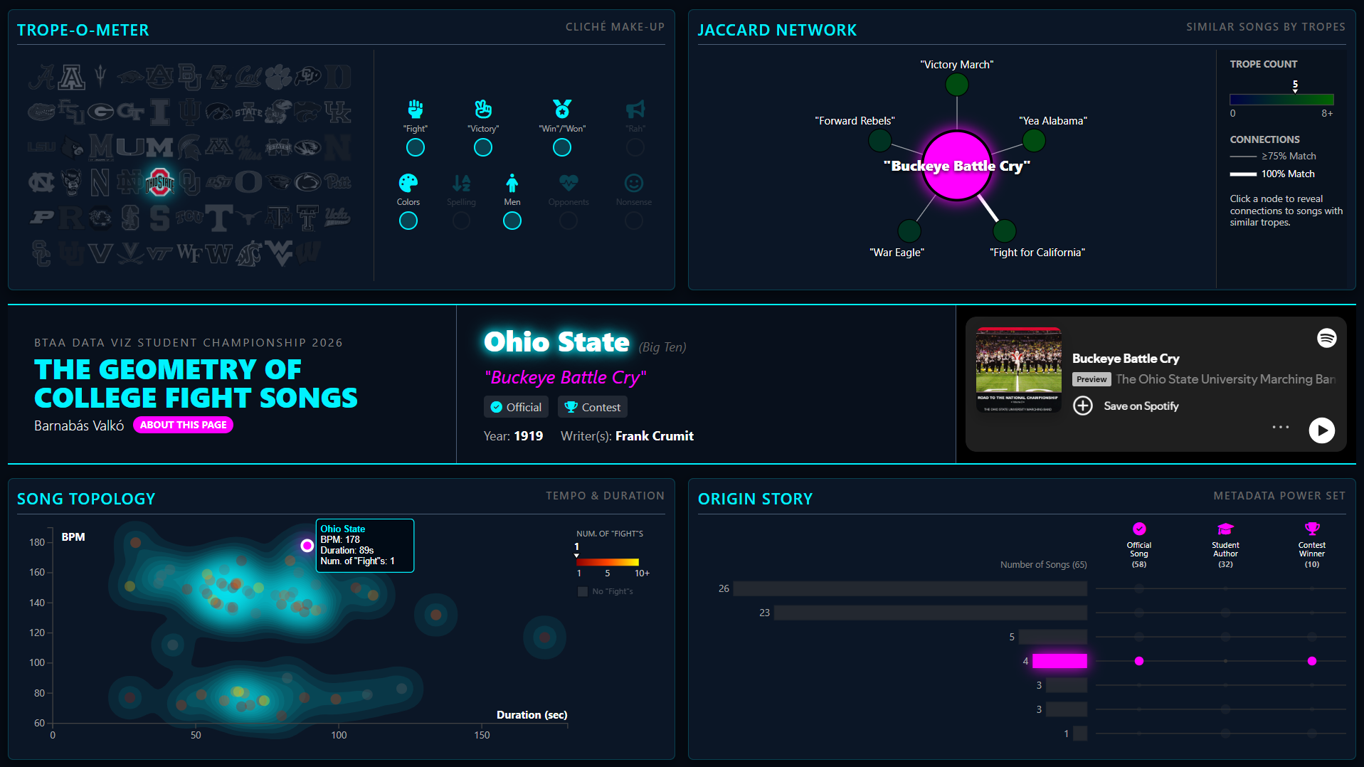 Dashboard displaying a series of interactive graphics.