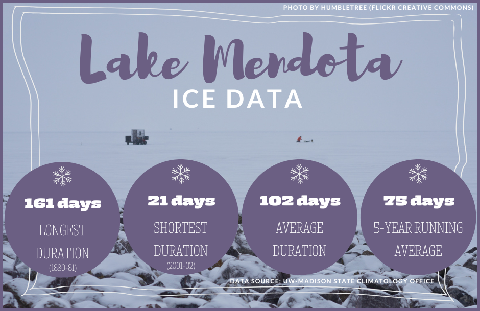 Lake Mendota Ice Data from UW-Madison State Climatology Office